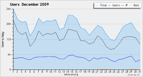 Graphique des utilisateurs December 2009